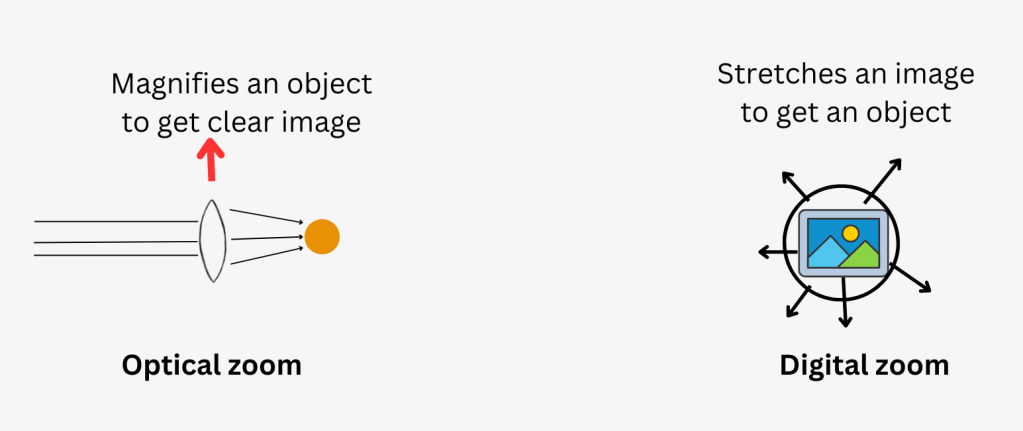 Illustration of comparison between optical zoom and digital zoom